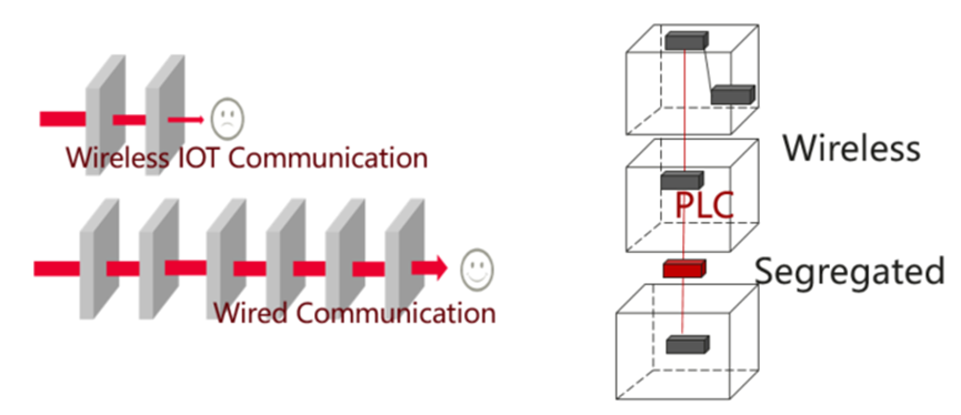 相比ZigBee，PLC优势明显