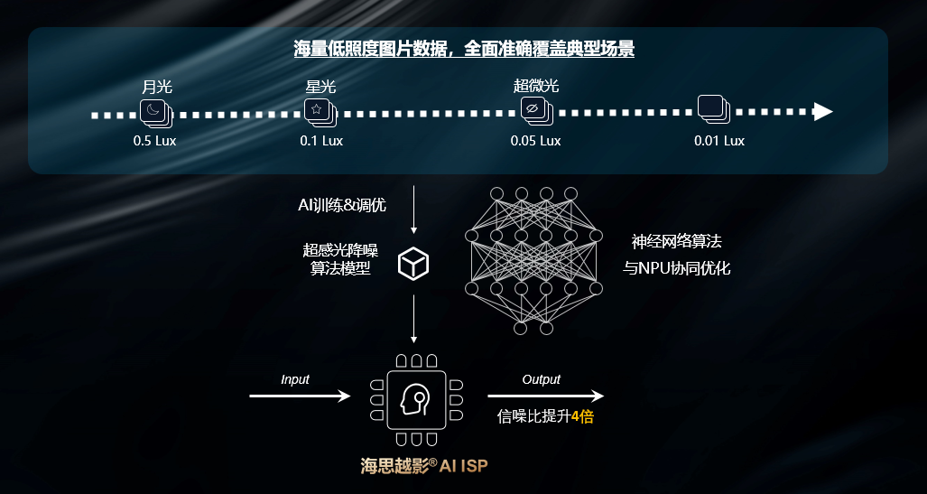 EVO真人视讯越影超感光降噪，信噪比提升4倍，全面覆盖低照度场景