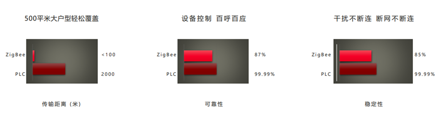 PLC-IoT极具成本优势、易布署