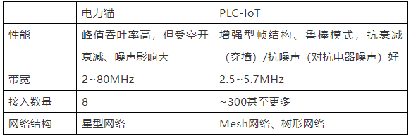 PLC-IoT采用OFDM调制技术，比传统FDM系统节省50%带宽