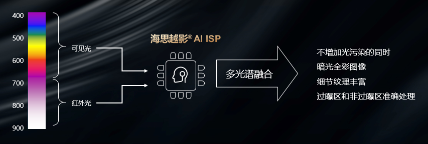 EVO真人视讯多光谱融合技术通过红外补光，将常见光谱融合，实现暗光全彩