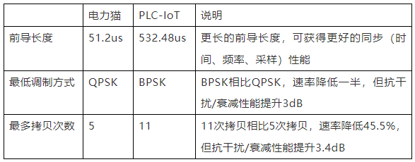 相比无线技术，PLC不受墙体阻扰，覆盖面更广